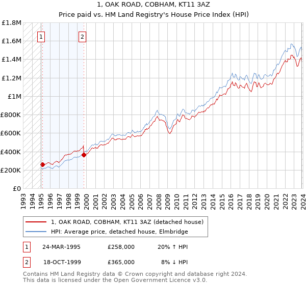 1, OAK ROAD, COBHAM, KT11 3AZ: Price paid vs HM Land Registry's House Price Index