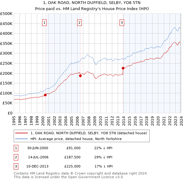 1, OAK ROAD, NORTH DUFFIELD, SELBY, YO8 5TN: Price paid vs HM Land Registry's House Price Index