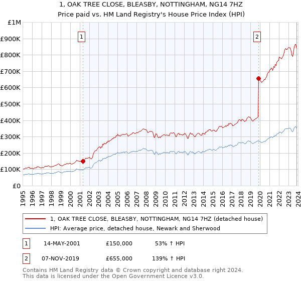 1, OAK TREE CLOSE, BLEASBY, NOTTINGHAM, NG14 7HZ: Price paid vs HM Land Registry's House Price Index