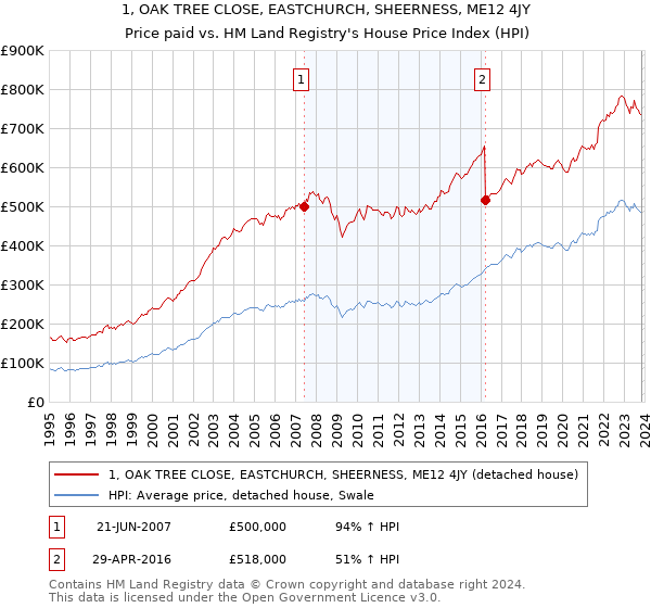 1, OAK TREE CLOSE, EASTCHURCH, SHEERNESS, ME12 4JY: Price paid vs HM Land Registry's House Price Index