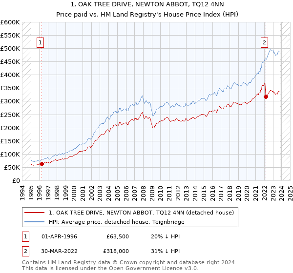 1, OAK TREE DRIVE, NEWTON ABBOT, TQ12 4NN: Price paid vs HM Land Registry's House Price Index