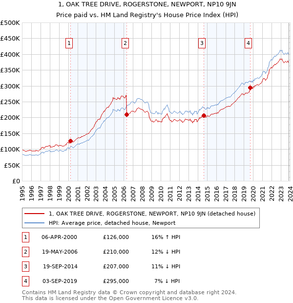 1, OAK TREE DRIVE, ROGERSTONE, NEWPORT, NP10 9JN: Price paid vs HM Land Registry's House Price Index