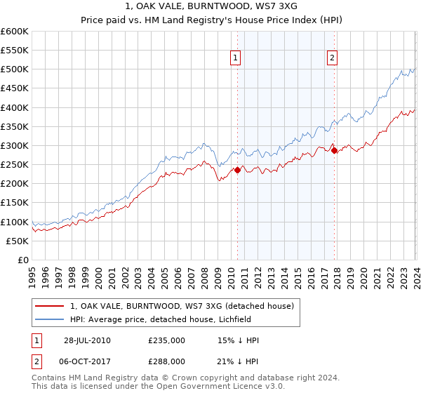 1, OAK VALE, BURNTWOOD, WS7 3XG: Price paid vs HM Land Registry's House Price Index
