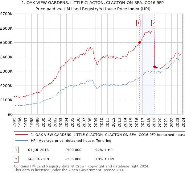 1, OAK VIEW GARDENS, LITTLE CLACTON, CLACTON-ON-SEA, CO16 9FP: Price paid vs HM Land Registry's House Price Index