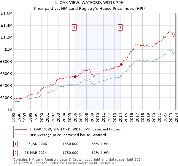 1, OAK VIEW, WATFORD, WD18 7PH: Price paid vs HM Land Registry's House Price Index
