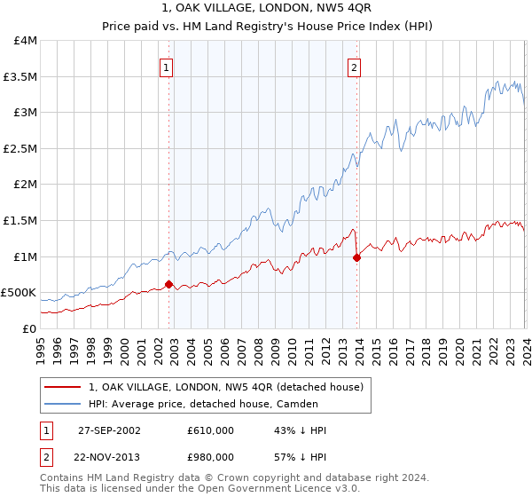 1, OAK VILLAGE, LONDON, NW5 4QR: Price paid vs HM Land Registry's House Price Index