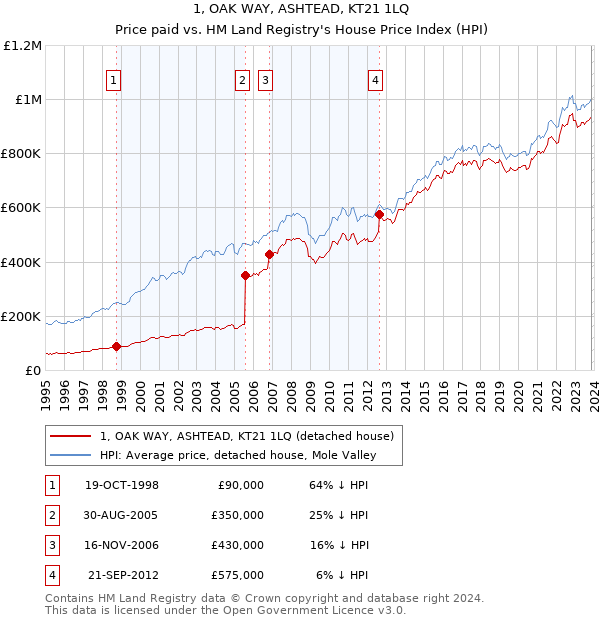 1, OAK WAY, ASHTEAD, KT21 1LQ: Price paid vs HM Land Registry's House Price Index