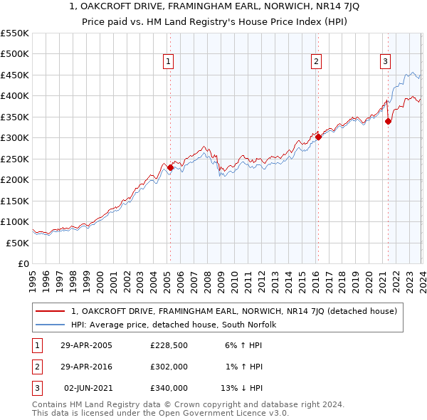 1, OAKCROFT DRIVE, FRAMINGHAM EARL, NORWICH, NR14 7JQ: Price paid vs HM Land Registry's House Price Index