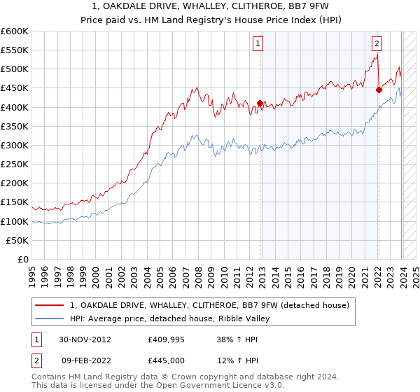 1, OAKDALE DRIVE, WHALLEY, CLITHEROE, BB7 9FW: Price paid vs HM Land Registry's House Price Index