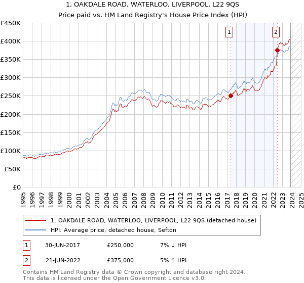 1, OAKDALE ROAD, WATERLOO, LIVERPOOL, L22 9QS: Price paid vs HM Land Registry's House Price Index