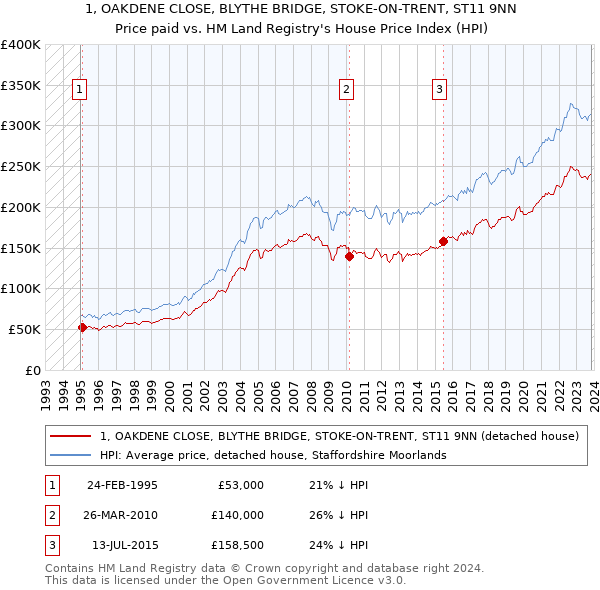 1, OAKDENE CLOSE, BLYTHE BRIDGE, STOKE-ON-TRENT, ST11 9NN: Price paid vs HM Land Registry's House Price Index