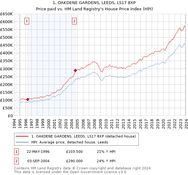 1, OAKDENE GARDENS, LEEDS, LS17 8XP: Price paid vs HM Land Registry's House Price Index