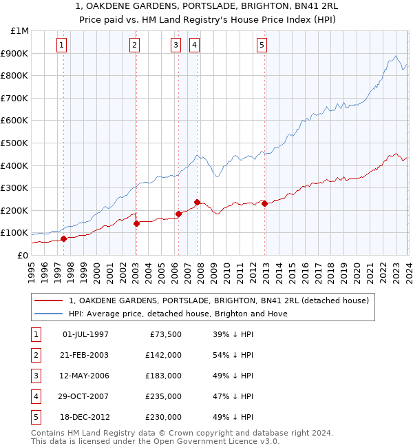 1, OAKDENE GARDENS, PORTSLADE, BRIGHTON, BN41 2RL: Price paid vs HM Land Registry's House Price Index
