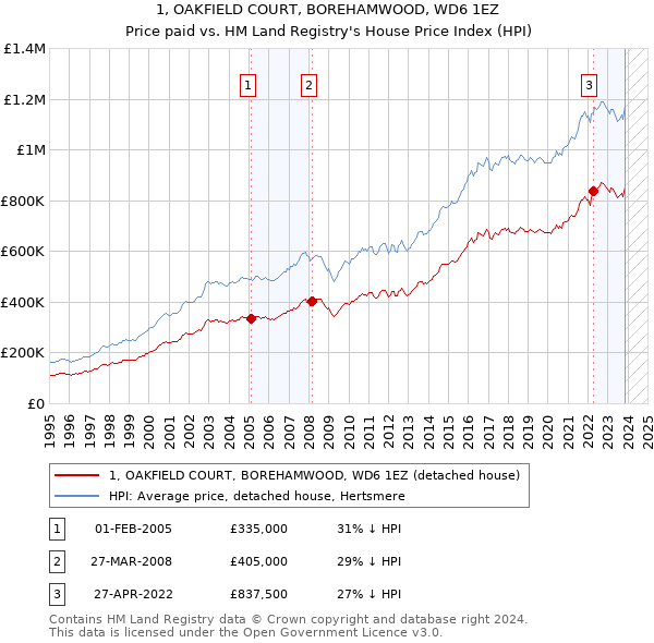 1, OAKFIELD COURT, BOREHAMWOOD, WD6 1EZ: Price paid vs HM Land Registry's House Price Index