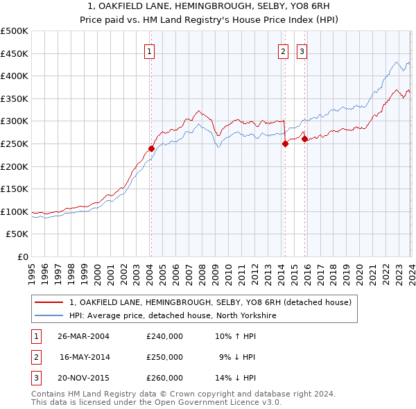 1, OAKFIELD LANE, HEMINGBROUGH, SELBY, YO8 6RH: Price paid vs HM Land Registry's House Price Index