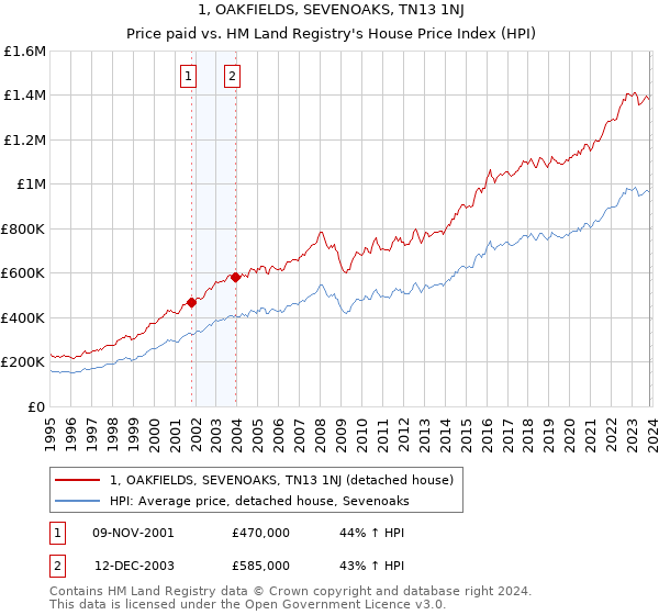 1, OAKFIELDS, SEVENOAKS, TN13 1NJ: Price paid vs HM Land Registry's House Price Index