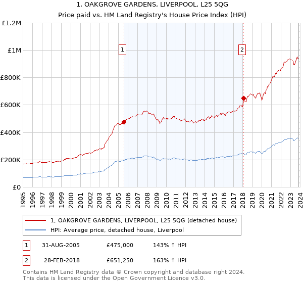 1, OAKGROVE GARDENS, LIVERPOOL, L25 5QG: Price paid vs HM Land Registry's House Price Index