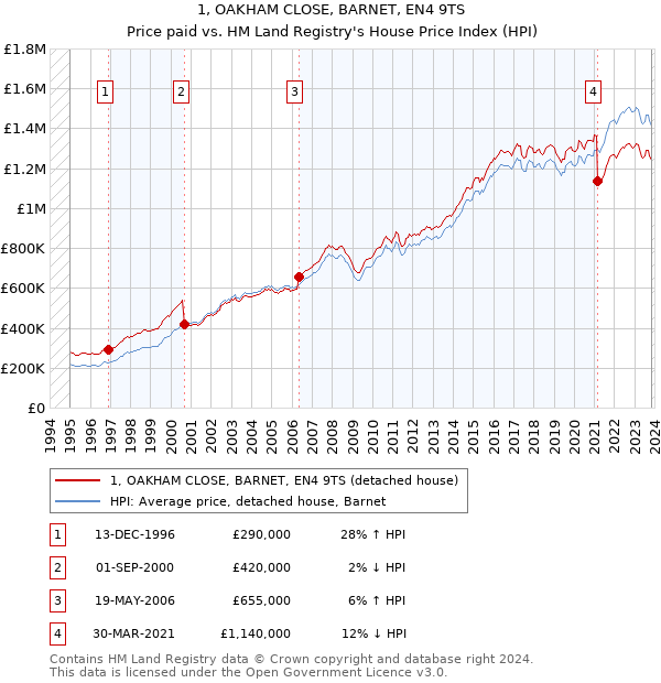 1, OAKHAM CLOSE, BARNET, EN4 9TS: Price paid vs HM Land Registry's House Price Index