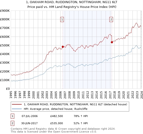 1, OAKHAM ROAD, RUDDINGTON, NOTTINGHAM, NG11 6LT: Price paid vs HM Land Registry's House Price Index