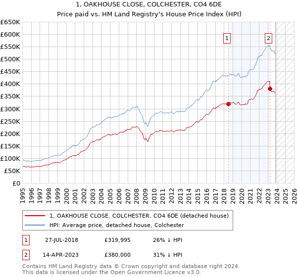 1, OAKHOUSE CLOSE, COLCHESTER, CO4 6DE: Price paid vs HM Land Registry's House Price Index