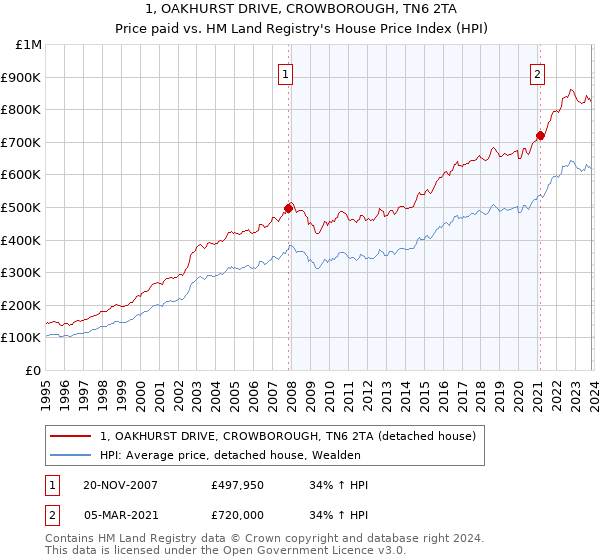 1, OAKHURST DRIVE, CROWBOROUGH, TN6 2TA: Price paid vs HM Land Registry's House Price Index