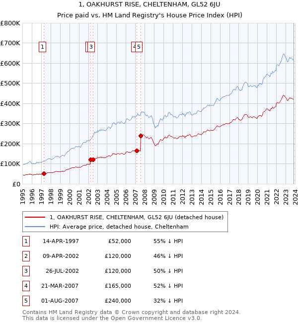 1, OAKHURST RISE, CHELTENHAM, GL52 6JU: Price paid vs HM Land Registry's House Price Index