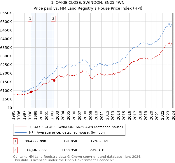 1, OAKIE CLOSE, SWINDON, SN25 4WN: Price paid vs HM Land Registry's House Price Index