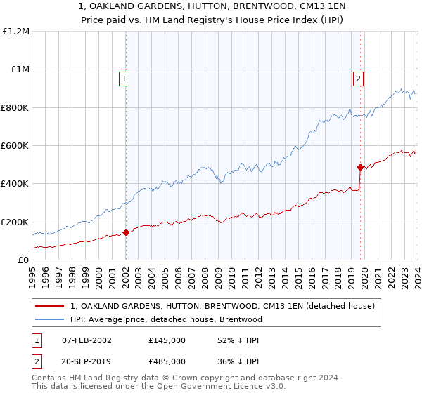 1, OAKLAND GARDENS, HUTTON, BRENTWOOD, CM13 1EN: Price paid vs HM Land Registry's House Price Index