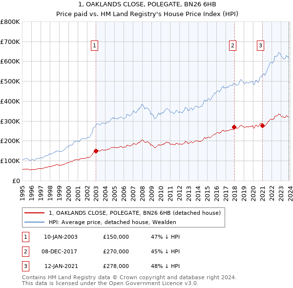 1, OAKLANDS CLOSE, POLEGATE, BN26 6HB: Price paid vs HM Land Registry's House Price Index
