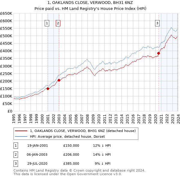 1, OAKLANDS CLOSE, VERWOOD, BH31 6NZ: Price paid vs HM Land Registry's House Price Index