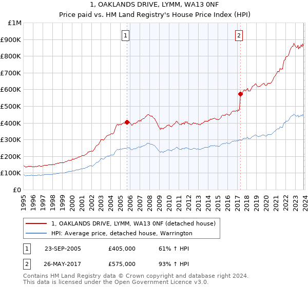 1, OAKLANDS DRIVE, LYMM, WA13 0NF: Price paid vs HM Land Registry's House Price Index