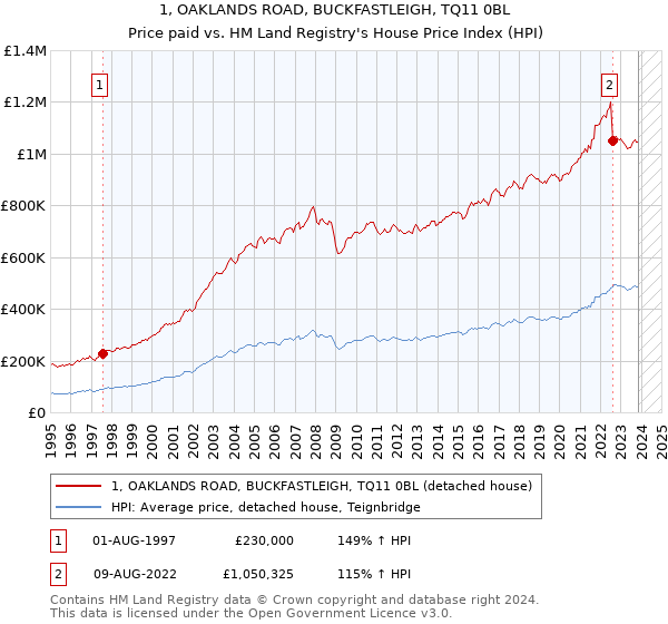 1, OAKLANDS ROAD, BUCKFASTLEIGH, TQ11 0BL: Price paid vs HM Land Registry's House Price Index