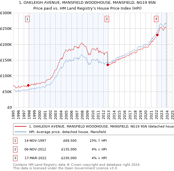 1, OAKLEIGH AVENUE, MANSFIELD WOODHOUSE, MANSFIELD, NG19 9SN: Price paid vs HM Land Registry's House Price Index