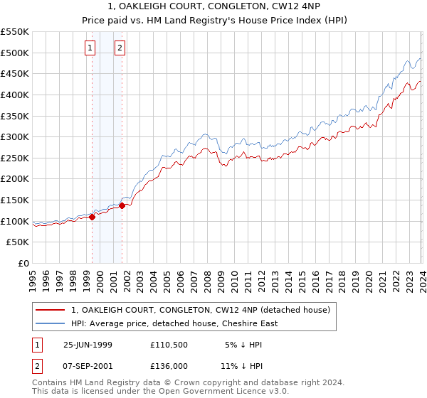 1, OAKLEIGH COURT, CONGLETON, CW12 4NP: Price paid vs HM Land Registry's House Price Index