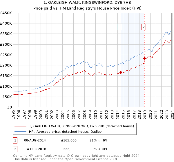 1, OAKLEIGH WALK, KINGSWINFORD, DY6 7HB: Price paid vs HM Land Registry's House Price Index