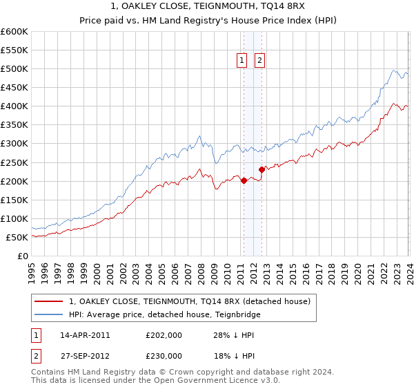 1, OAKLEY CLOSE, TEIGNMOUTH, TQ14 8RX: Price paid vs HM Land Registry's House Price Index