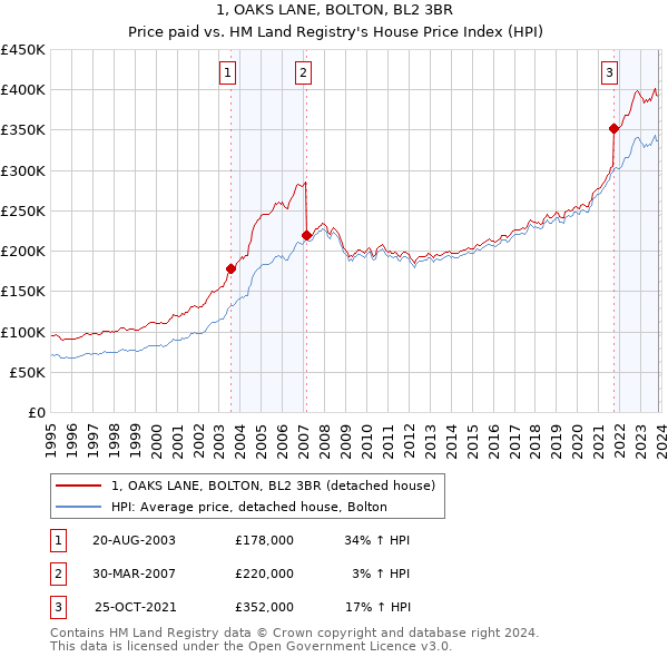 1, OAKS LANE, BOLTON, BL2 3BR: Price paid vs HM Land Registry's House Price Index