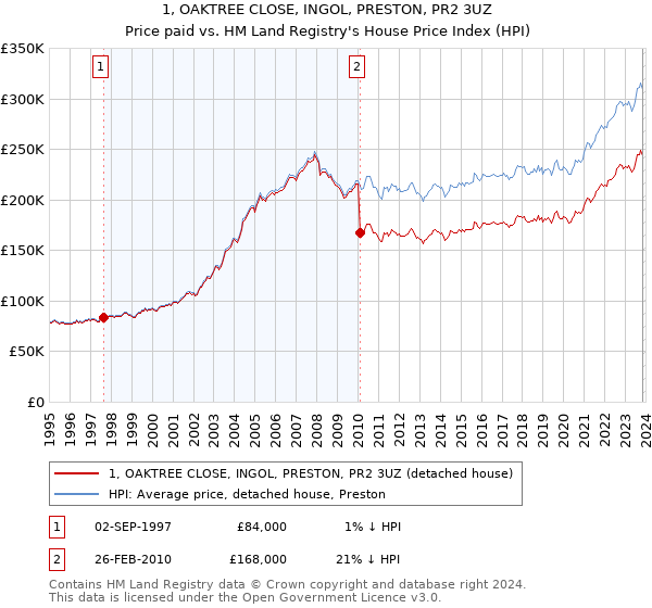 1, OAKTREE CLOSE, INGOL, PRESTON, PR2 3UZ: Price paid vs HM Land Registry's House Price Index