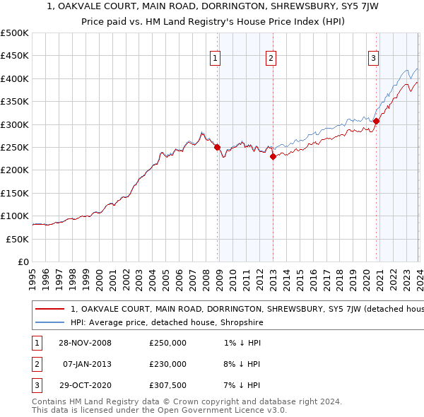 1, OAKVALE COURT, MAIN ROAD, DORRINGTON, SHREWSBURY, SY5 7JW: Price paid vs HM Land Registry's House Price Index