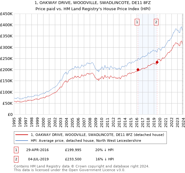1, OAKWAY DRIVE, WOODVILLE, SWADLINCOTE, DE11 8FZ: Price paid vs HM Land Registry's House Price Index