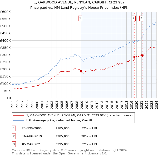 1, OAKWOOD AVENUE, PENYLAN, CARDIFF, CF23 9EY: Price paid vs HM Land Registry's House Price Index