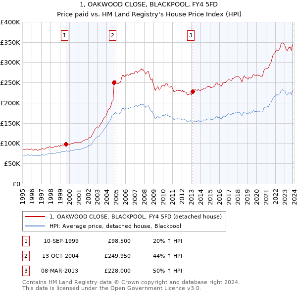 1, OAKWOOD CLOSE, BLACKPOOL, FY4 5FD: Price paid vs HM Land Registry's House Price Index