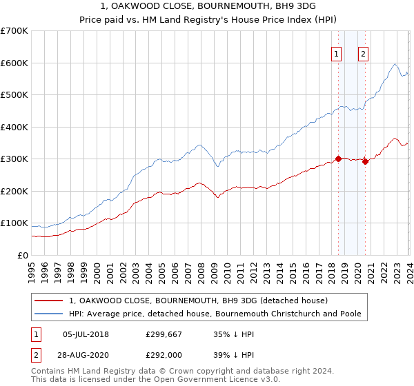 1, OAKWOOD CLOSE, BOURNEMOUTH, BH9 3DG: Price paid vs HM Land Registry's House Price Index