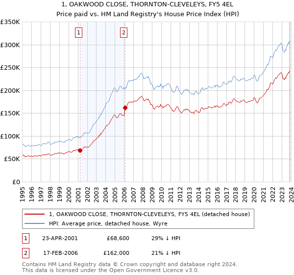 1, OAKWOOD CLOSE, THORNTON-CLEVELEYS, FY5 4EL: Price paid vs HM Land Registry's House Price Index