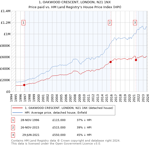 1, OAKWOOD CRESCENT, LONDON, N21 1NX: Price paid vs HM Land Registry's House Price Index