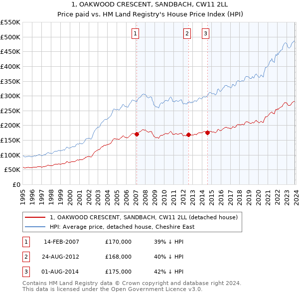 1, OAKWOOD CRESCENT, SANDBACH, CW11 2LL: Price paid vs HM Land Registry's House Price Index
