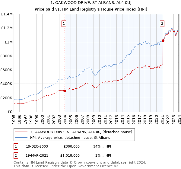 1, OAKWOOD DRIVE, ST ALBANS, AL4 0UJ: Price paid vs HM Land Registry's House Price Index