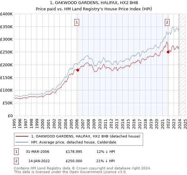 1, OAKWOOD GARDENS, HALIFAX, HX2 8HB: Price paid vs HM Land Registry's House Price Index