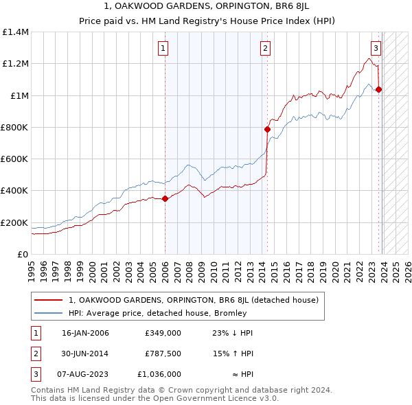 1, OAKWOOD GARDENS, ORPINGTON, BR6 8JL: Price paid vs HM Land Registry's House Price Index