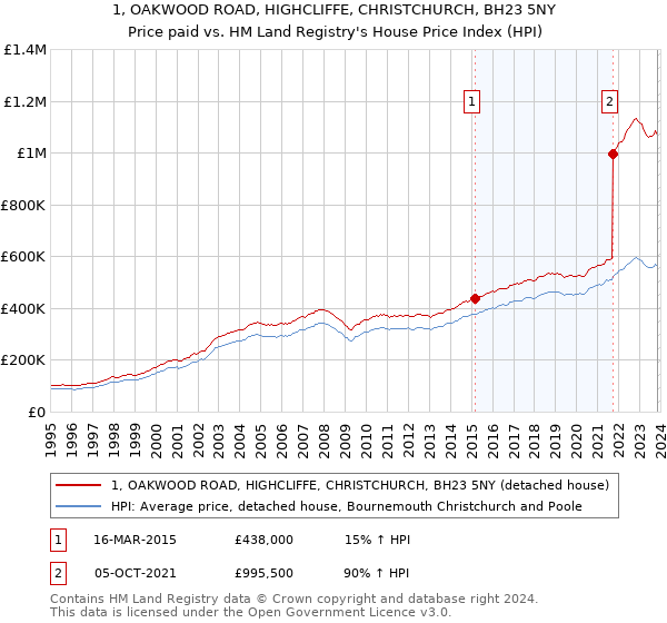 1, OAKWOOD ROAD, HIGHCLIFFE, CHRISTCHURCH, BH23 5NY: Price paid vs HM Land Registry's House Price Index
